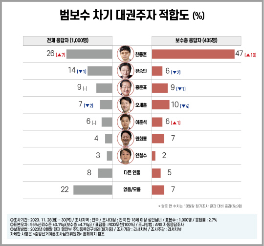 리서치뷰 11월말 정기(월례)여론조사 결과 중 '범보수 차기 대권주자 적합도' 설문 결과 중 전체 응답자·보수층 응답자 답변 통계 그래프.<리서치뷰 네이버 블로그>